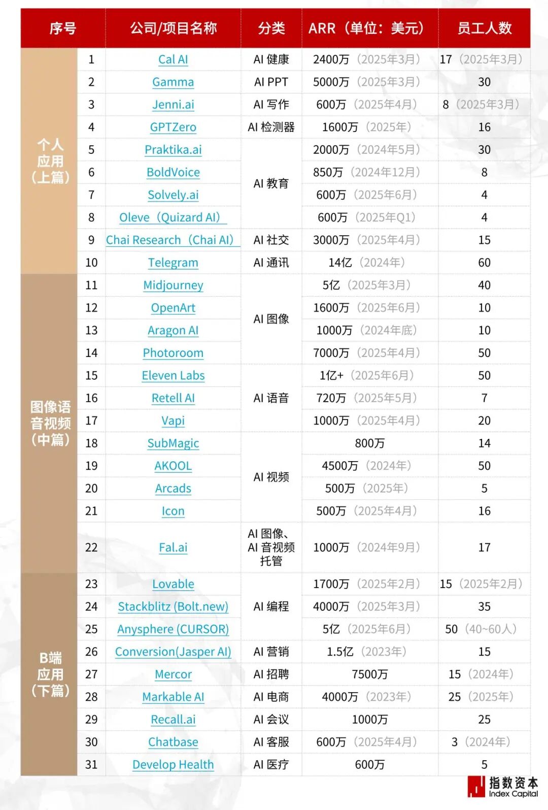 31家最赚钱的AI小公司_个人应用篇