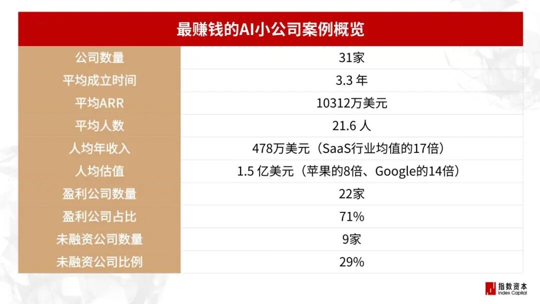 31家最赚钱的AI小公司_个人应用篇
