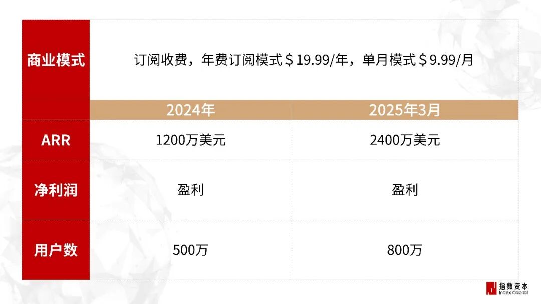 31家最赚钱的AI小公司_个人应用篇