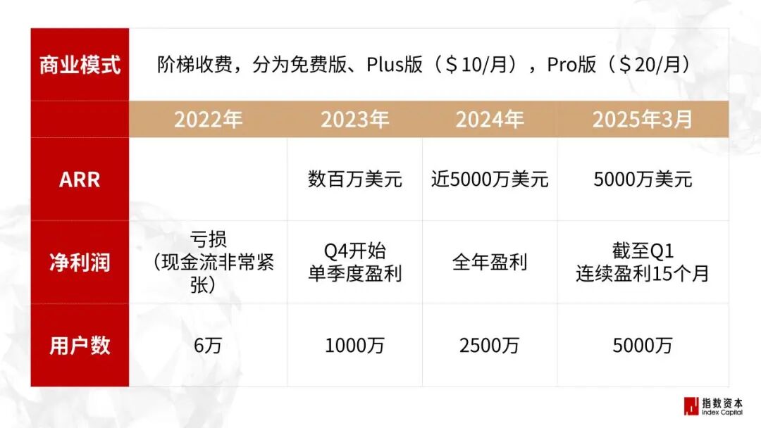 31家最赚钱的AI小公司_个人应用篇