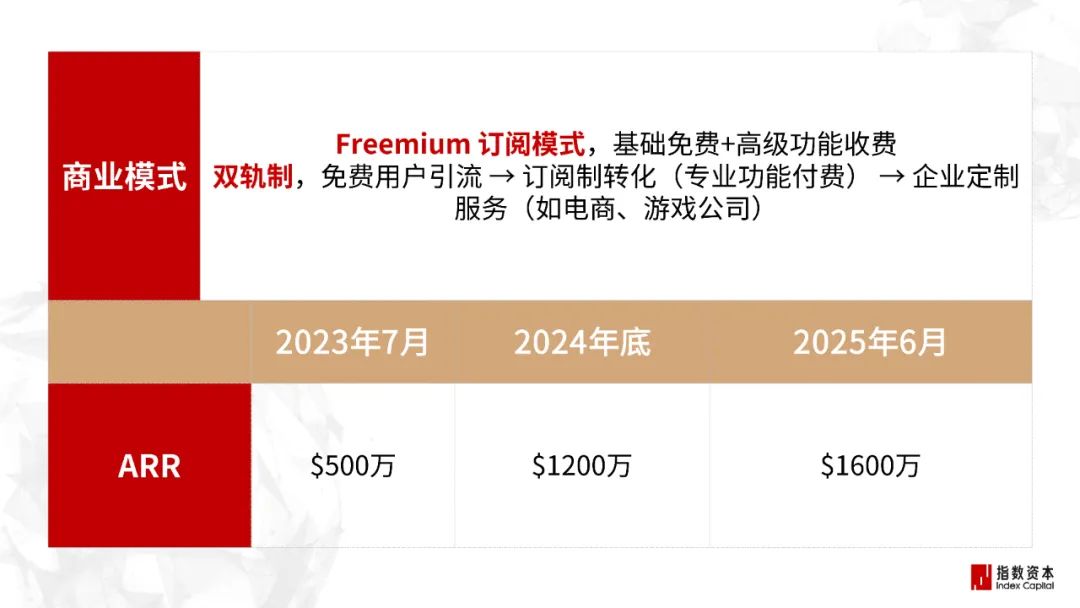 31家最赚钱的AI小公司_图像/音视频工具篇 31家最赚钱的AI小公司_图像/音视频工具篇
