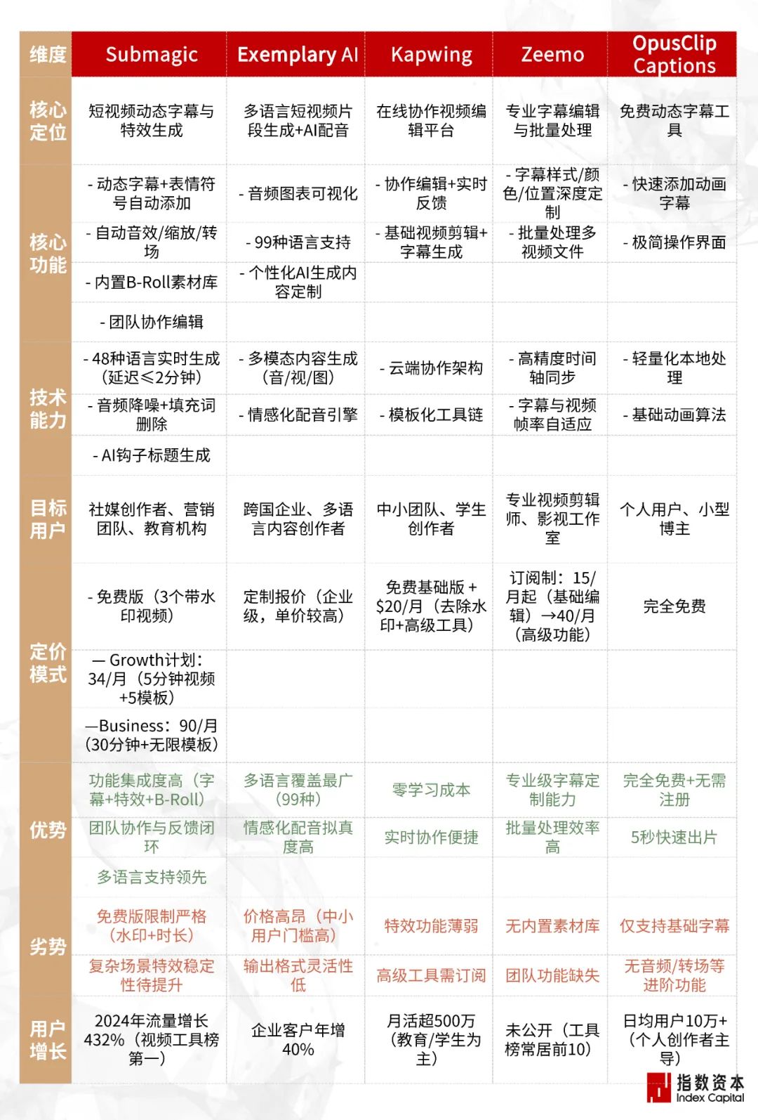 31家最赚钱的AI小公司_图像/音视频工具篇 31家最赚钱的AI小公司_图像/音视频工具篇