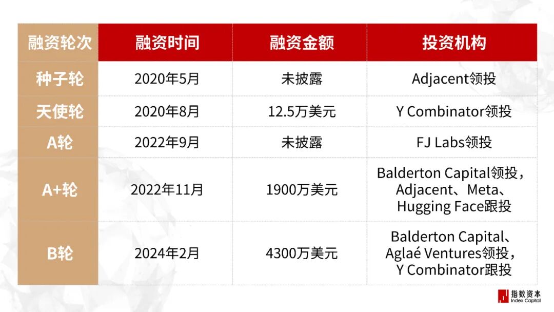 31家最赚钱的AI小公司_图像/音视频工具篇 31家最赚钱的AI小公司_图像/音视频工具篇