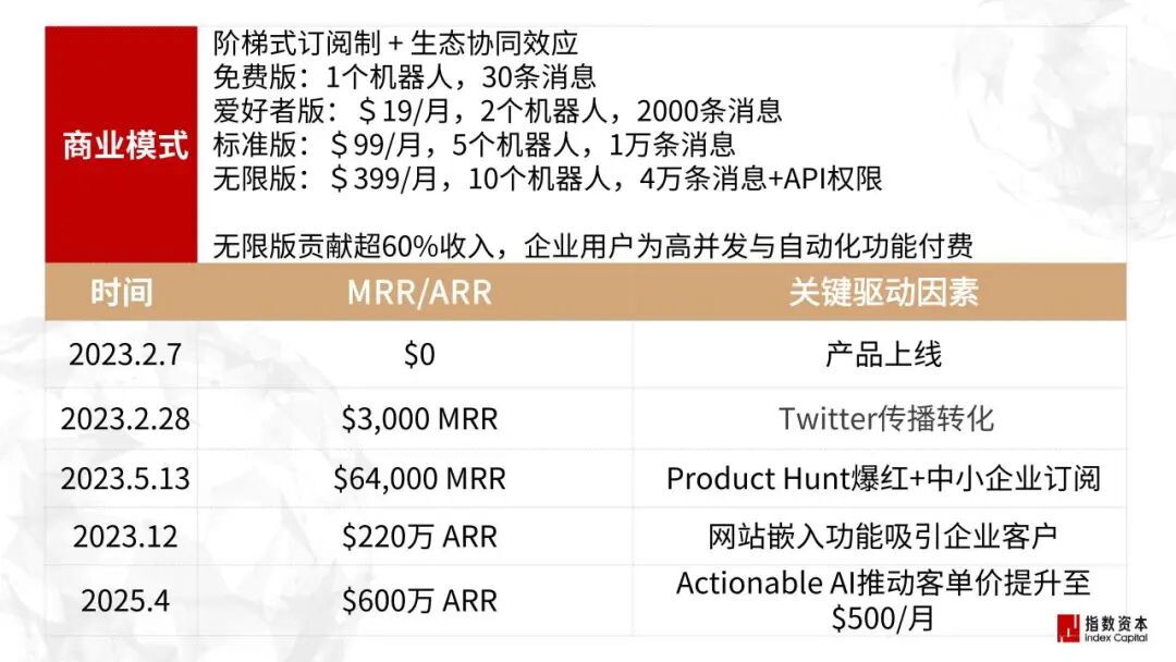 31家最赚钱的AI小公司_增效工具篇