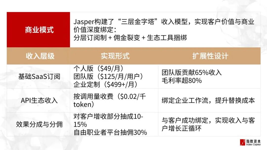 31家最赚钱的AI小公司_增效工具篇