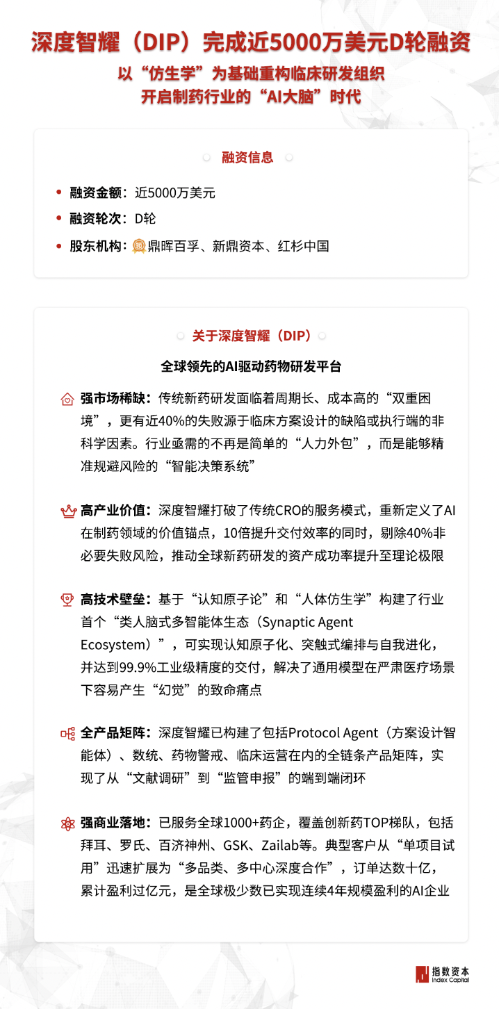 深度智耀（DIP）完成近5000万美元D轮融资，指数资本担任独家财务顾问